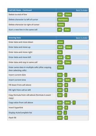 Cell Edit Mode - Continued Back To Index
Delete to end of line Ctrl + Delete
Delete character to left of cursor Backspace
Delete character to right of cursor Delete
Start a new line in the same cell Alt + Enter
Entering Data Back To Index
Enter data and move down Enter
Enter data and move up Shift + Enter
Enter data and move right Tab
Enter data and move left Shift + Tab
Enter data and stay in same cell Ctrl + Enter
Enter same data in multiple cells (after copying,
then selecting cells)
Enter
Insert current date Ctrl + ;
Insert current time Ctrl + Shift + :
Fill down from cell above Ctrl + D
Fill right from cell on left Ctrl + R
Copy formula from cell above (formula is exact
copy)
Ctrl + '
Copy value from cell above Ctrl + Shift + "
Insert hyperlink Ctrl + K
Display AutoComplete list Alt + ↓
Flash ll Ctrl + E
 