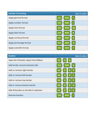 Number Formatting Back To Index
Apply general format Ctrl + Shift + ~
Apply number format Ctrl + Shift + !
Apply time format Ctrl + Shift + @
Apply date format Ctrl + Shift + #
Apply currency format Ctrl + Shift + $
Apply percentage format Ctrl + Shift + %
Apply scienti c format Ctrl + Shift + ^
Borders Back To Index
Open list of border styles from Ribbon Alt + H , B
Add border around selected cells Ctrl + Shift + &
Add or remove right border Alt + H , B R
Add or remove left border Alt + H , B L
Add or remove top border Alt + H , B P
Add or remove bottom border Alt + H , B O
Add all borders to all cells in selection Alt + H , B A
Remove borders Ctrl + Shift + -
 