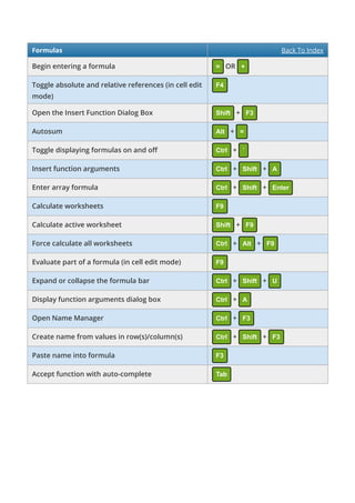 Formulas Back To Index
Begin entering a formula = OR +
Toggle absolute and relative references (in cell edit
mode)
F4
Open the Insert Function Dialog Box Shift + F3
Autosum Alt + =
Toggle displaying formulas on and o Ctrl + `
Insert function arguments Ctrl + Shift + A
Enter array formula Ctrl + Shift + Enter
Calculate worksheets F9
Calculate active worksheet Shift + F9
Force calculate all worksheets Ctrl + Alt + F9
Evaluate part of a formula (in cell edit mode) F9
Expand or collapse the formula bar Ctrl + Shift + U
Display function arguments dialog box Ctrl + A
Open Name Manager Ctrl + F3
Create name from values in row(s)/column(s) Ctrl + Shift + F3
Paste name into formula F3
Accept function with auto-complete Tab
 