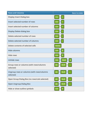 Rows and Columns Back To Index
Display Insert Dialog box Ctrl + +
Insert selected number of rows Ctrl + +
Insert selected number of columns Ctrl + +
Display Delete dialog box Ctrl + -
Delete selected number of rows Ctrl + -
Delete selected number of columns Ctrl + -
Delete contents of selected cells Delete
Hide columns Ctrl + 0
Hide rows Ctrl + 9
Unhide rows Ctrl + Shift + 9
Group rows or columns (with rows/columns
selected)
Alt + Shift + →
Ungroup rows or columns (with rows/columns
selected)
Alt + Shift + ←
Open Group Dialog Box (no rows/cols selected) Alt + Shift + →
Open Ungroup Dialog Box Alt + Shift + ←
Hide or show outline symbols Ctrl + 8
 