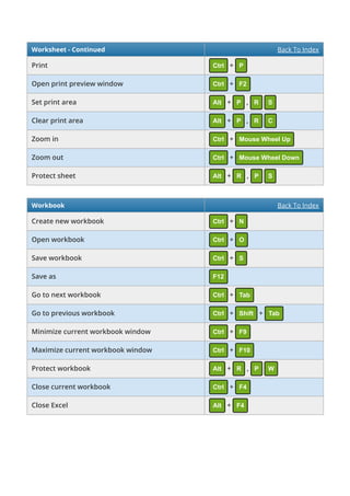 Worksheet - Continued Back To Index
Print Ctrl + P
Open print preview window Ctrl + F2
Set print area Alt + P , R S
Clear print area Alt + P , R C
Zoom in Ctrl + Mouse Wheel Up
Zoom out Ctrl + Mouse Wheel Down
Protect sheet Alt + R , P S
Workbook Back To Index
Create new workbook Ctrl + N
Open workbook Ctrl + O
Save workbook Ctrl + S
Save as F12
Go to next workbook Ctrl + Tab
Go to previous workbook Ctrl + Shift + Tab
Minimize current workbook window Ctrl + F9
Maximize current workbook window Ctrl + F10
Protect workbook Alt + R , P W
Close current workbook Ctrl + F4
Close Excel Alt + F4
 