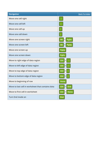 Navigation Back To Index
Move one cell right →
Move one cell left ←
Move one cell up ↑
Move one cell down ↓
Move one screen right Alt + PgDn
Move one screen left Alt + PgUp
Move one screen up PgUp
Move one screen down PgDn
Move to right edge of data region Ctrl + →
Move to left edge of data region Ctrl + ←
Move to top edge of data region Ctrl + ↑
Move to bottom edge of data region Ctrl + ↓
Move to beginning of row Home
Move to last cell in worksheet that contains data Ctrl + End
Move to rst cell in worksheet Ctrl + Home
Turn End mode on End
 