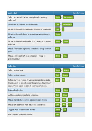 Active Cell Back To Index
Select active cell (when multiple cells already
selected)
Shift + Backspace
Show the active cell on worksheet Ctrl + Backspace
Move active cell clockwise to corners of selection Ctrl + .
Move active cell down in selection - wrap to next
column
Enter
Move active cell up in selection - wrap to previous
column
Shift + Enter
Move active cell right in a selection - wrap to next
row
Tab
Move active cell left in a selection - wrap to
previous row
Shift + Tab
Selection Back To Index
Select entire row Shift + Space
Select entire column Ctrl + Space
Select current region if worksheet contains data.
Press again to select current region and summary
rows. Press again to select entire worksheet.
Ctrl + A
Expand selection Shift + Click
Add non-adjacent cells to selection Ctrl + Click
Move right between non-adjacent selections Ctrl + Alt + →
Move left between non-adjacent selections Ctrl + Alt + ←
Toggle 'Add to Selection' mode Shift + F8
Exit 'Add to Selection' mode Esc
 