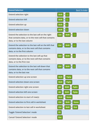 Extend Selection Back To Index
Extend selection right Shift + →
Extend selection left Shift + ←
Extend selection up Shift + ↑
Extend selection down Shift + ↓
Extend the selection to the last cell on the right
that contains data, or to the next cell that contains
data, or to the last column
Ctrl + Shift + →
Extend the selection to the last cell on the left that
contains data, or to the next cell that contains
data, or to the rst column
Ctrl + Shift + ←
Extend the selection to the last cell up that
contains data, or to the next cell that contains
data, or to the rst row
Ctrl + Shift + ↑
Extend the selection to the last cell down that
contains data, or to the next cell that contains
data, or to the last row
Ctrl + Shift + ↓
Extend selection up one screen Shift + PgUp
Extend selection down one screen Shift + PgDn
Extend selection right one screen Alt + Shift + PgDn
Extend selection left one screen Alt + Shift + PgUp
Extend selection to start of row(s) Shift + Home
Extend selection to rst cell in worksheet Ctrl + Shift + Home
Extend selection to last cell in worksheet Ctrl + Shift + End
Toggle 'Extend Selection' mode F8
Cancel 'Extend Selection' mode Esc
 