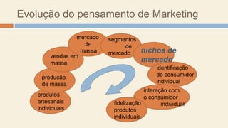 Evolução do pensamento de Marketing
produtos
artesanais
individuais
produção
de massa
vendas em
massa
mercado
de
massa
segmentos
de
mercado nichos de
mercado
identificação
do consumidor
individual
interação com
o consumidor
individualfidelização
produtos
individuais
 
