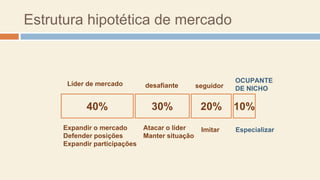 Estrutura hipotética de mercado
40% 30% 20% 10%
Líder de mercado desafiante seguidor
OCUPANTE
DE NICHO
Expandir o mercado
Defender posições
Expandir participações
Atacar o líder
Manter situação
Imitar Especializar
 