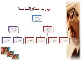 ‫ات‬‫ر‬‫مها‬
‫التفكير‬
‫معالجة‬ ‫ات‬‫ر‬‫مها‬
‫املعلومات‬
‫التفسير‬ ‫التلخيص‬
‫جمع‬‫ات‬‫ر‬‫مها‬
‫املعلومات‬
‫املالحظة‬ ‫املقارنة‬ ‫الترتيب‬ ‫التصنيف‬
‫األساسية‬‫ر‬‫التفكي‬‫ات‬‫ر‬‫مها‬
 