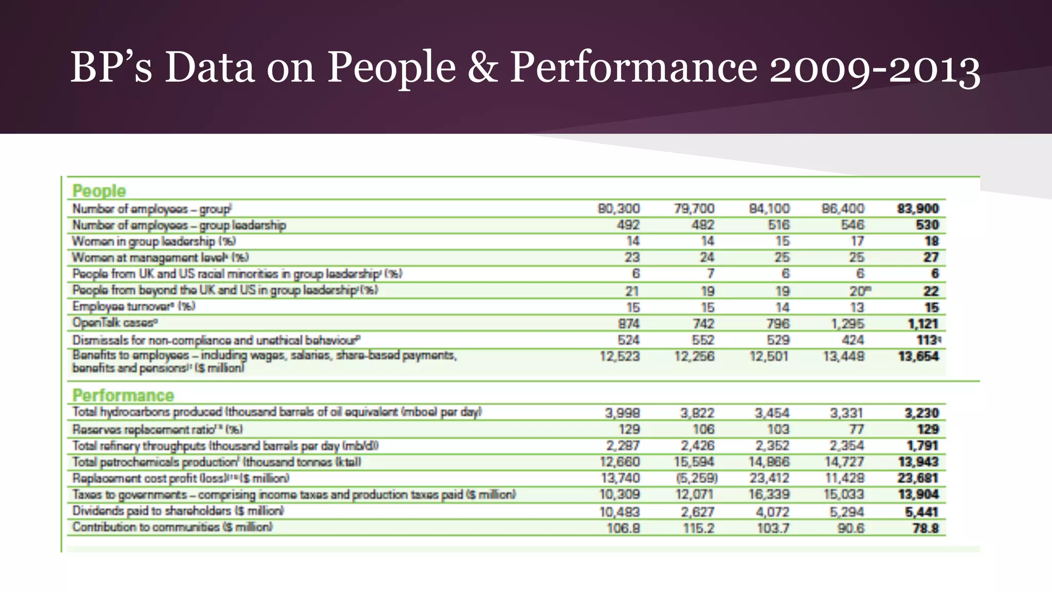 BP’s Data on People & Performance 2009-2013
 