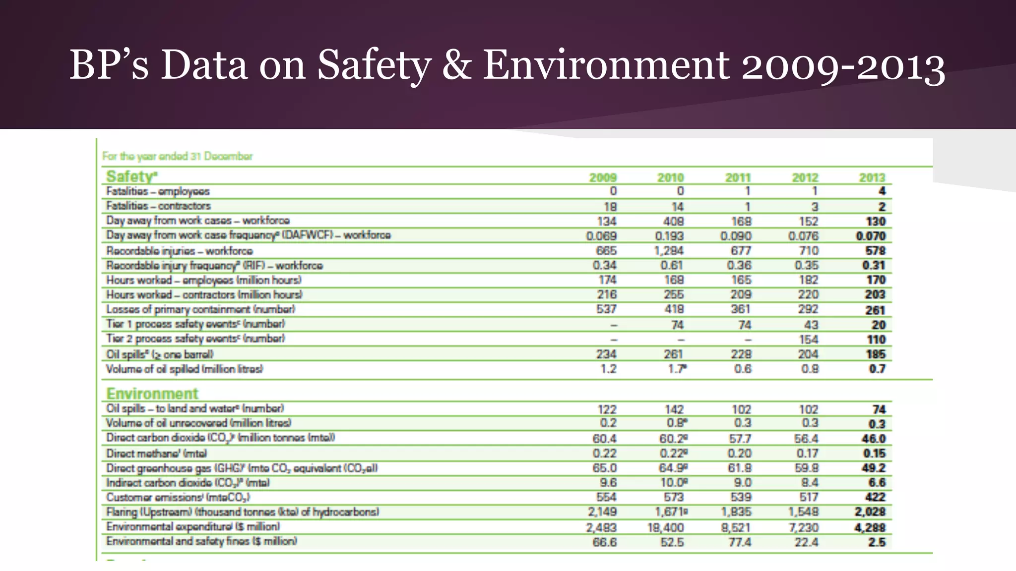 BP’s Data on Safety & Environment 2009-2013
 