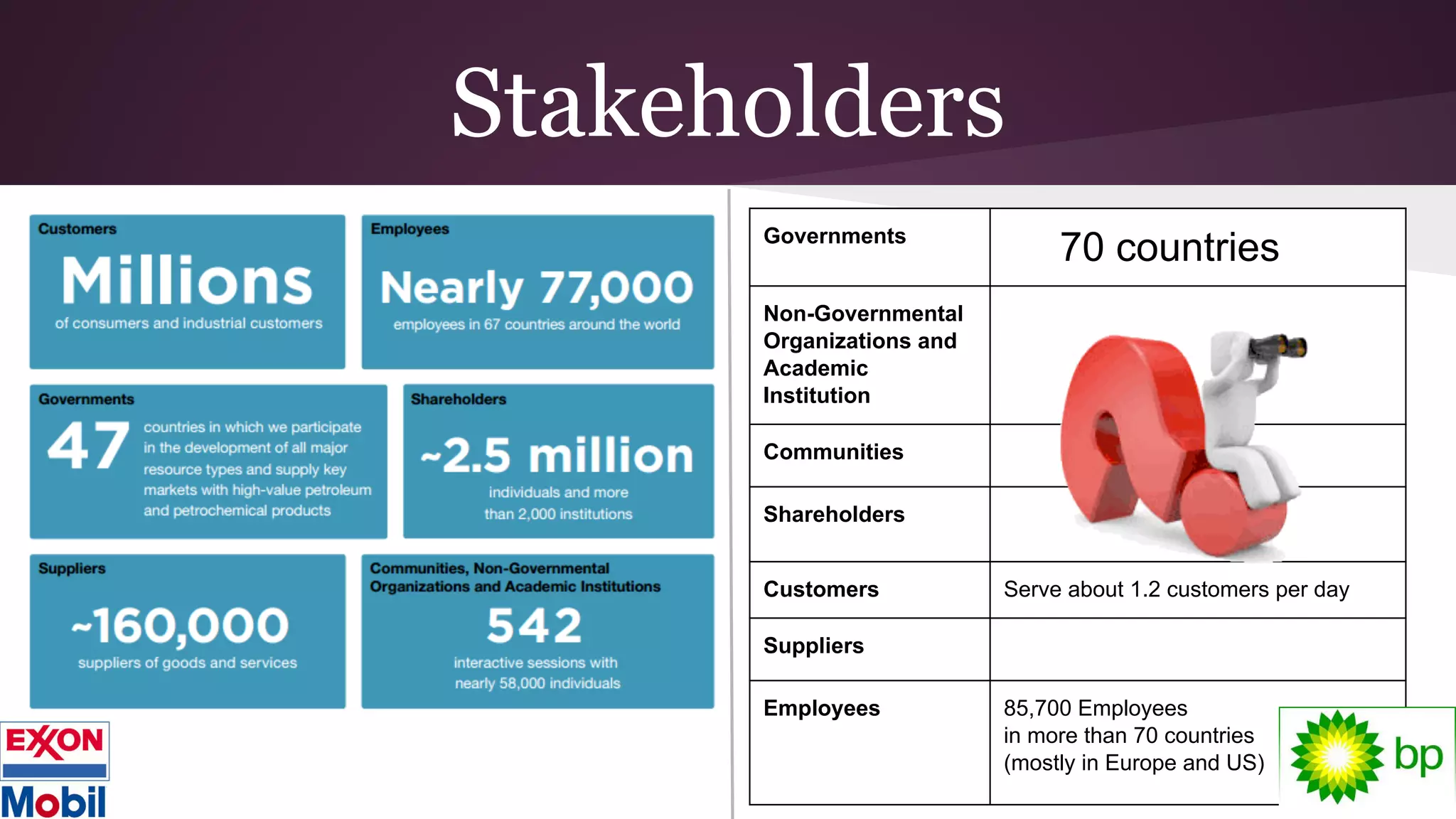 Stakeholders
Governments
70 countries
Non-Governmental
Organizations and
Academic
Institution
Communities
Shareholders
Customers Serve about 1.2 customers per day
Suppliers
Employees 85,700 Employees
in more than 70 countries
(mostly in Europe and US)
 