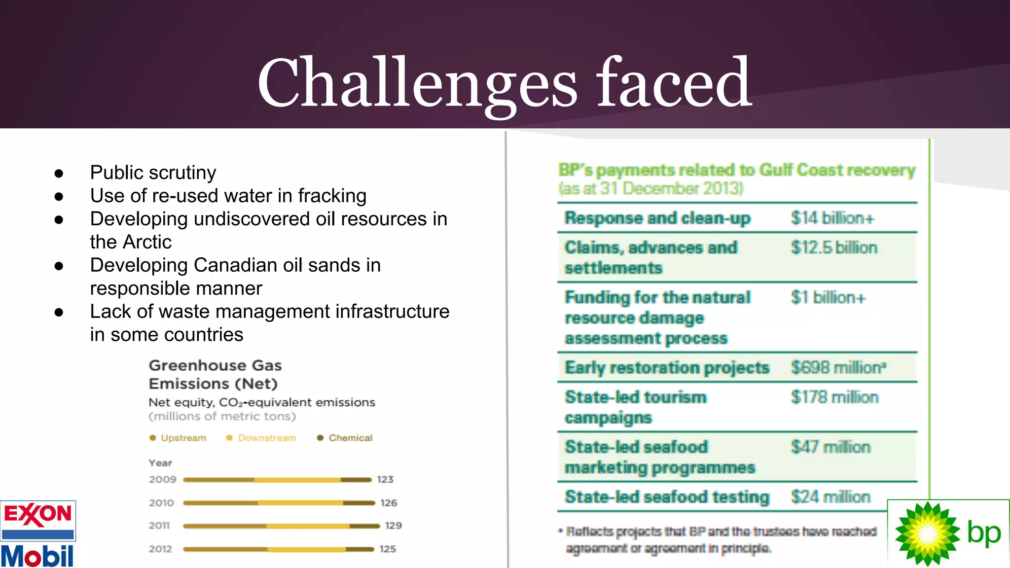 Challenges faced
● Public scrutiny
● Use of re-used water in fracking
● Developing undiscovered oil resources in
the Arctic
● Developing Canadian oil sands in
responsible manner
● Lack of waste management infrastructure
in some countries
 