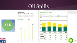 Oil Spills
 