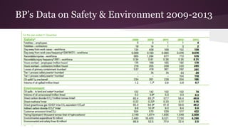 BP’s Data on Safety & Environment 2009-2013
 