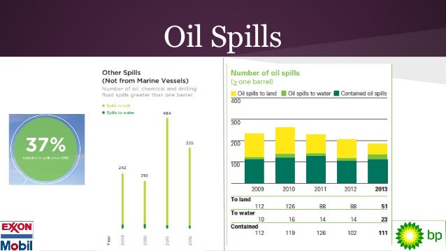 Exxon bp csr 2012 analysis
