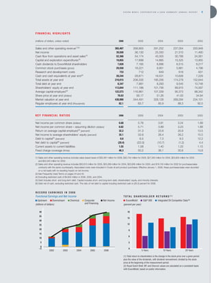 Exxon Mobil Annual Report 2006