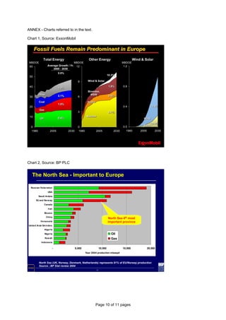 Page 10 of 11 pages
ANNEX - Charts referred to in the text.
Chart 1, Source: ExxonMobil
Fossil Fuels Remain Predominant in EuropeFossil Fuels Remain Predominant in Europe
0.0
0.4
0.8
1.2
1980 2005 2030
0
3
6
9
12
1980 2005 2030
0
10
20
30
40
50
60
1980 2005 2030
Total Energy Other Energy Wind & Solar
NuclearNuclear
HydroHydro
Biomass,
MSW
Biomass,
MSW
Wind & SolarWind & Solar
OilOil
GasGas
CoalCoal
OtherOther
MBDOE MBDOE MBDOE
0.1%0.1%
1.2%1.2%
1.5%1.5%
0.4%0.4%
0.8%0.8%
1.8%1.8%
0.5%0.5%
0.7%0.7%
10.1%10.1%
10.3%10.3%
Average Growth / Yr.
2000 - 2030
Average Growth / Yr.
2000 - 2030
Average Growth / Yr.
2000 - 2030
Average Growth / Yr.
2000 - 2030
SolarSolar
WindWind
10.3%10.3%
Chart 2, Source: BP PLC
16
europia
- 5,000 10,000 15,000 20,000
Indonesia
Kuwait
Nigeria
Algeria
United Arab Emirates
Venezuela
China
Mexico
Iran
Canada
EU and Norway
Saudi Arabia
USA
Russian Federation
Year 2004 production mboepd
Oil
Gas
The North Sea - Important to Europe
North Sea (UK, Norway, Denmark, Netherlands) represents 91% of EU/Norway production
Source ; BP Stat review 2004
North Sea 4th most
important province
 