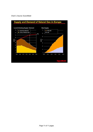 Page 11 of 11 pages
Chart 3, Source: ExxonMobil
Supply and Demand of Natural Gas in EuropeSupply and Demand of Natural Gas in Europe
Local & Existing Supply / Demand
BCFD
0
10
20
30
40
50
60
70
80
90
2000 2005 2010 2015 2020 2025 2030
EXISTING IMPORTS
LOCAL PRODUCTION
75
5734
New Supply
0
10
20
30
40
50
60
70
2005 2010 2015 2020 2025 2030
BCFD
PIPELINE
LNG
 