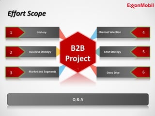 B2B
Project
History1
2
3
4
5
6
Business Strategy
Market and Segments
Channel Selection
CRM Strategy
Deep Dive
Q & A
Effort Scope
 