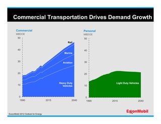 Commercial Transportation Drives Demand Growth

       Commercial                                           Personal
     ...