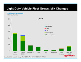 Light Duty Vehicle Fleet Grows, Mix Changes
      Powertrain Technology
      Millions of Vehicles


       500           ...
