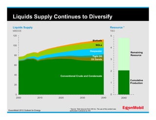 Liquids Supply Continues to Diversify
    Liquids Supply                                                                  ...