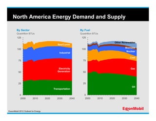 North America Energy Demand and Supply

        By Sector                                                By Fuel
        Q...