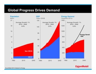 Global Progress Drives Demand
        Population                              GDP                                      Ene...