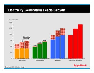 Electricity Generation Leads Growth

      Quadrillion BTUs
       300



       250



       200

                      ...