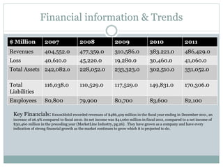 Financial information & Trends 
$ Million 2007 2008 2009 2010 2011 
Revenues 404,552.0 477,359.0 310,586.0 383.221.0 486,429.0 
Loss 40,610.0 45,220.0 19,280.0 30,460.0 41,060.0 
Total Assets 242,082.o 228,052.0 233,323.0 302,510.0 331,052.0 
Total 
Liabilities 
116,038.0 110,529.0 117,529.0 149,831.0 170,306.0 
Employees 80,800 79,900 80,700 83,600 82,100 
Key Financials: ExxonMobil recorded revenues of $486,429 million in the fiscal year ending in December 2011, an 
increase of 26.9% compared to fiscal 2010. its net income was $41,060 million in fiscal 2011, compared to a net income of 
$30,460 million in the preceding year (MarketLine Industry, pg.26). They have grown as a company and have every 
indication of strong financial growth as the market continues to grow which it is projected to do. 
 