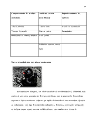 14
Comportamiento del petróleo
derramado
Ambiente costero
(sensibilidad)
Impacto ambiental del
derrame
Tipo de petróleo Tipo de costa Niveles de recuperación
Volumen derramado Energía costera Remediación
Operaciones de control y limpieza Flora y fauna
Población, recursos, uso de
tierra
Nuevos procedimientos para atacar los derrames
Los reparadores biológicos, son objeto de estudio de la biorremediación, consistente en el
empleo de seres vivos, generalmente de origen microbiano, para la recuperación de superficies
expuestas a algún contaminante peligroso que impide el desarrollo de otros seres vivos; ejemplos
de contaminantes son: fuga de componentes radioactivos, derrame de componentes enriquecidos
en nitrógeno (aguas negras), derrame de hidrocarburos, entre muchas otras fuentes de
 