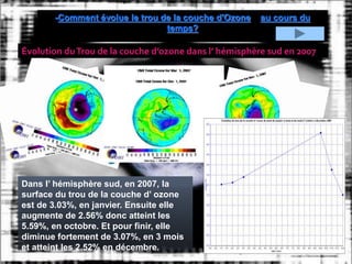 -Comment évolue le trou de la couche d'Ozone au cours du
temps?
Dans l’ hémisphère sud, en 2007, la
surface du trou de la couche d’ ozone
est de 3.03%, en janvier. Ensuite elle
augmente de 2.56% donc atteint les
5.59%, en octobre. Et pour finir, elle
diminue fortement de 3.07%, en 3 mois
et atteint les 2.52% en décembre.
Évolution duTrou de la couche d’ozone dans l’ hémisphère sud en 2007
 