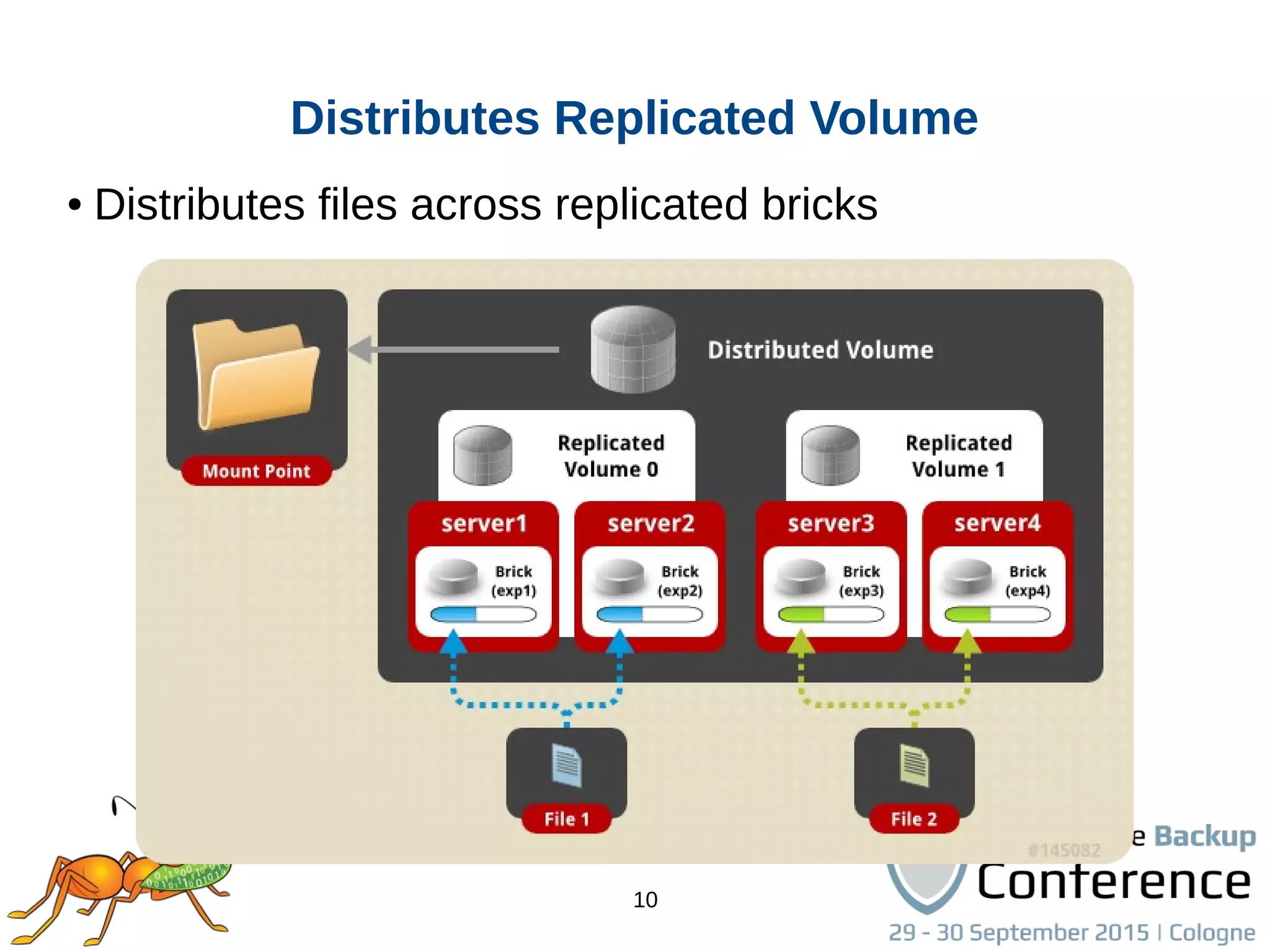 10
● Distributes files across replicated bricks
Distributes Replicated Volume
 