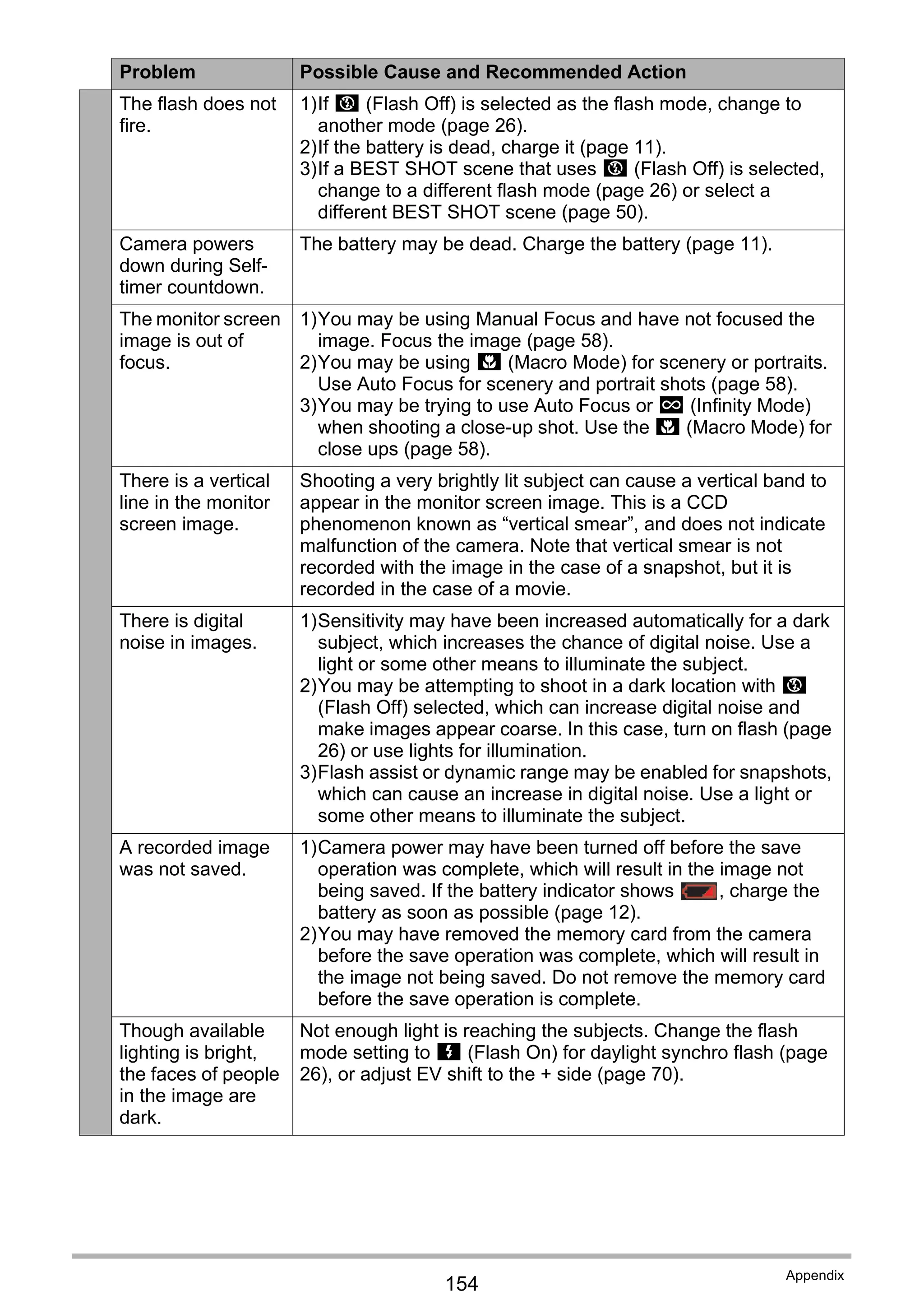 154
Appendix
The flash does not
fire.
1)If ? (Flash Off) is selected as the flash mode, change to
another mode (page 26).
2)If the battery is dead, charge it (page 11).
3)If a BEST SHOT scene that uses ? (Flash Off) is selected,
change to a different flash mode (page 26) or select a
different BEST SHOT scene (page 50).
Camera powers
down during Self-
timer countdown.
The battery may be dead. Charge the battery (page 11).
The monitor screen
image is out of
focus.
1)You may be using Manual Focus and have not focused the
image. Focus the image (page 58).
2)You may be using ´ (Macro Mode) for scenery or portraits.
Use Auto Focus for scenery and portrait shots (page 58).
3)You may be trying to use Auto Focus or ) (Infinity Mode)
when shooting a close-up shot. Use the ´ (Macro Mode) for
close ups (page 58).
There is a vertical
line in the monitor
screen image.
Shooting a very brightly lit subject can cause a vertical band to
appear in the monitor screen image. This is a CCD
phenomenon known as “vertical smear”, and does not indicate
malfunction of the camera. Note that vertical smear is not
recorded with the image in the case of a snapshot, but it is
recorded in the case of a movie.
There is digital
noise in images.
1)Sensitivity may have been increased automatically for a dark
subject, which increases the chance of digital noise. Use a
light or some other means to illuminate the subject.
2)You may be attempting to shoot in a dark location with ?
(Flash Off) selected, which can increase digital noise and
make images appear coarse. In this case, turn on flash (page
26) or use lights for illumination.
3)Flash assist or dynamic range may be enabled for snapshots,
which can cause an increase in digital noise. Use a light or
some other means to illuminate the subject.
A recorded image
was not saved.
1)Camera power may have been turned off before the save
operation was complete, which will result in the image not
being saved. If the battery indicator shows , charge the
battery as soon as possible (page 12).
2)You may have removed the memory card from the camera
before the save operation was complete, which will result in
the image not being saved. Do not remove the memory card
before the save operation is complete.
Though available
lighting is bright,
the faces of people
in the image are
dark.
Not enough light is reaching the subjects. Change the flash
mode setting to < (Flash On) for daylight synchro flash (page
26), or adjust EV shift to the + side (page 70).
Problem Possible Cause and Recommended Action
 