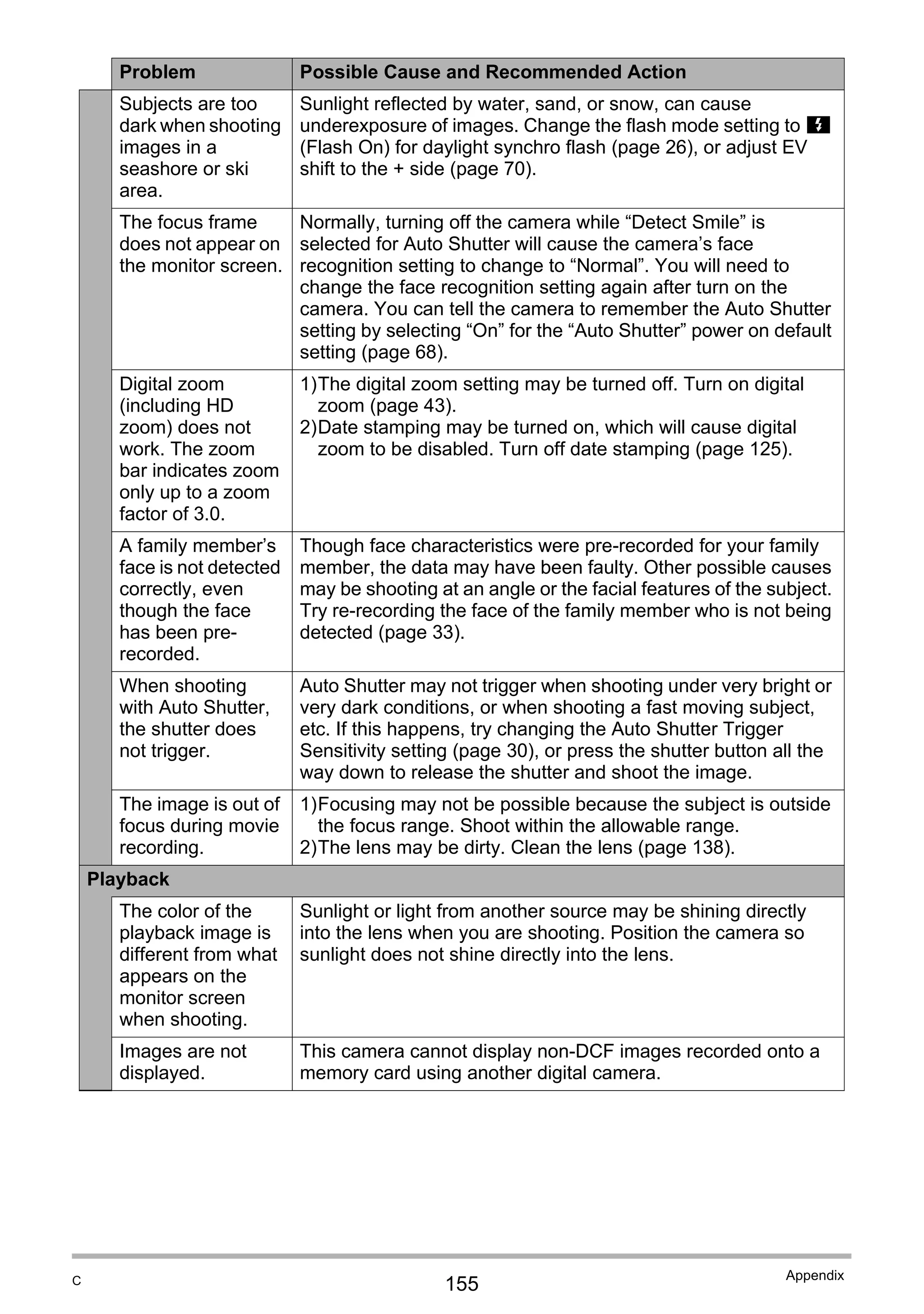 155
Appendix
Subjects are too
dark when shooting
images in a
seashore or ski
area.
Sunlight reflected by water, sand, or snow, can cause
underexposure of images. Change the flash mode setting to <
(Flash On) for daylight synchro flash (page 26), or adjust EV
shift to the + side (page 70).
The focus frame
does not appear on
the monitor screen.
Normally, turning off the camera while “Detect Smile” is
selected for Auto Shutter will cause the camera’s face
recognition setting to change to “Normal”. You will need to
change the face recognition setting again after turn on the
camera. You can tell the camera to remember the Auto Shutter
setting by selecting “On” for the “Auto Shutter” power on default
setting (page 68).
Digital zoom
(including HD
zoom) does not
work. The zoom
bar indicates zoom
only up to a zoom
factor of 3.0.
1)The digital zoom setting may be turned off. Turn on digital
zoom (page 43).
2)Date stamping may be turned on, which will cause digital
zoom to be disabled. Turn off date stamping (page 125).
A family member’s
face is not detected
correctly, even
though the face
has been pre-
recorded.
Though face characteristics were pre-recorded for your family
member, the data may have been faulty. Other possible causes
may be shooting at an angle or the facial features of the subject.
Try re-recording the face of the family member who is not being
detected (page 33).
When shooting
with Auto Shutter,
the shutter does
not trigger.
Auto Shutter may not trigger when shooting under very bright or
very dark conditions, or when shooting a fast moving subject,
etc. If this happens, try changing the Auto Shutter Trigger
Sensitivity setting (page 30), or press the shutter button all the
way down to release the shutter and shoot the image.
The image is out of
focus during movie
recording.
1)Focusing may not be possible because the subject is outside
the focus range. Shoot within the allowable range.
2)The lens may be dirty. Clean the lens (page 138).
Playback
The color of the
playback image is
different from what
appears on the
monitor screen
when shooting.
Sunlight or light from another source may be shining directly
into the lens when you are shooting. Position the camera so
sunlight does not shine directly into the lens.
Images are not
displayed.
This camera cannot display non-DCF images recorded onto a
memory card using another digital camera.
Problem Possible Cause and Recommended Action
C
 