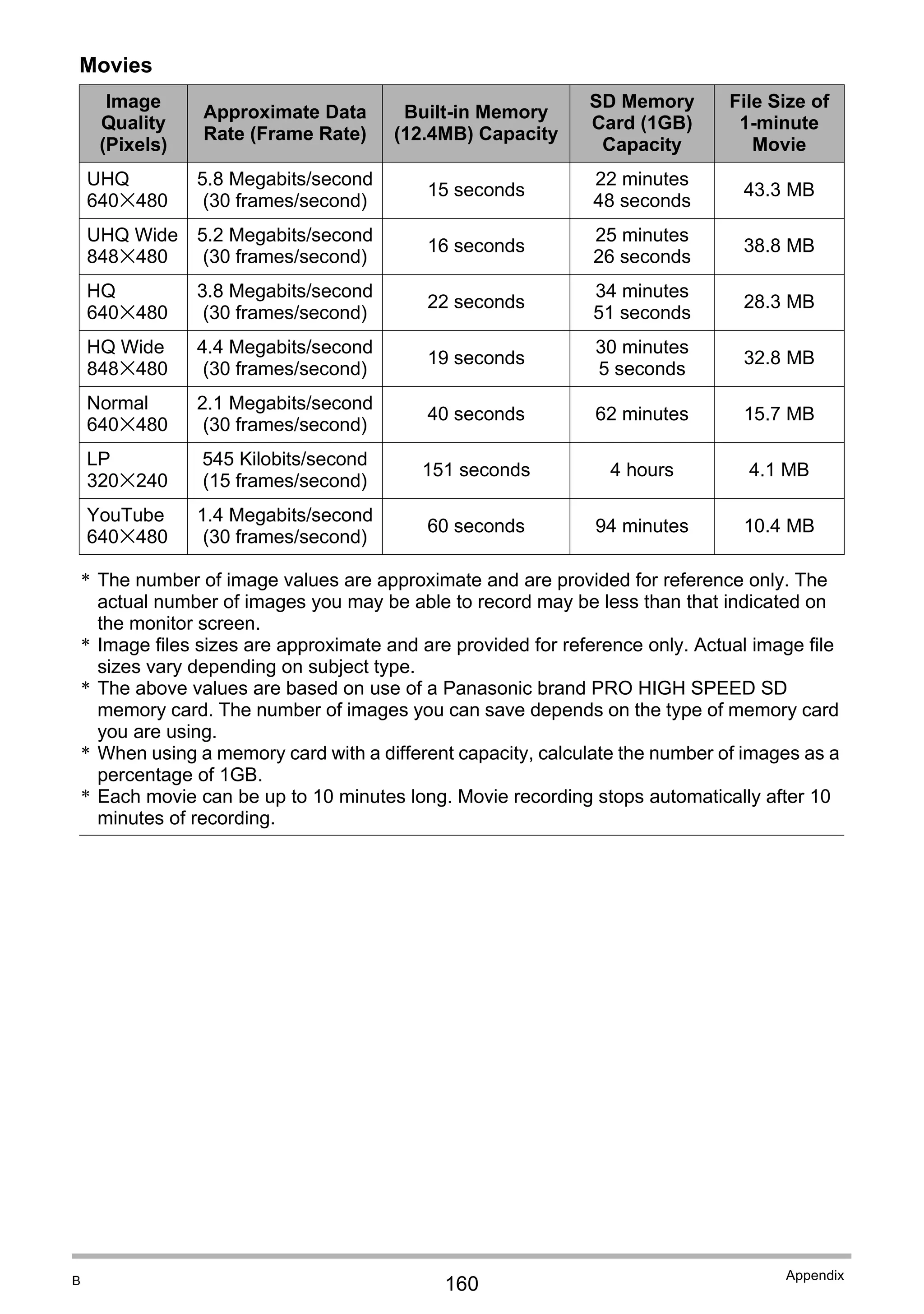 160
Appendix
Movies
* The number of image values are approximate and are provided for reference only. The
actual number of images you may be able to record may be less than that indicated on
the monitor screen.
* Image files sizes are approximate and are provided for reference only. Actual image file
sizes vary depending on subject type.
* The above values are based on use of a Panasonic brand PRO HIGH SPEED SD
memory card. The number of images you can save depends on the type of memory card
you are using.
* When using a memory card with a different capacity, calculate the number of images as a
percentage of 1GB.
* Each movie can be up to 10 minutes long. Movie recording stops automatically after 10
minutes of recording.
Image
Quality
(Pixels)
Approximate Data
Rate (Frame Rate)
Built-in Memory
(12.4MB) Capacity
SD Memory
Card (1GB)
Capacity
File Size of
1-minute
Movie
UHQ
640x480
5.8 Megabits/second
(30 frames/second)
15 seconds
22 minutes
48 seconds
43.3 MB
UHQ Wide
848x480
5.2 Megabits/second
(30 frames/second)
16 seconds
25 minutes
26 seconds
38.8 MB
HQ
640x480
3.8 Megabits/second
(30 frames/second)
22 seconds
34 minutes
51 seconds
28.3 MB
HQ Wide
848x480
4.4 Megabits/second
(30 frames/second)
19 seconds
30 minutes
5 seconds
32.8 MB
Normal
640x480
2.1 Megabits/second
(30 frames/second)
40 seconds 62 minutes 15.7 MB
LP
320x240
545 Kilobits/second
(15 frames/second)
151 seconds 4 hours 4.1 MB
YouTube
640x480
1.4 Megabits/second
(30 frames/second)
60 seconds 94 minutes 10.4 MB
B
 