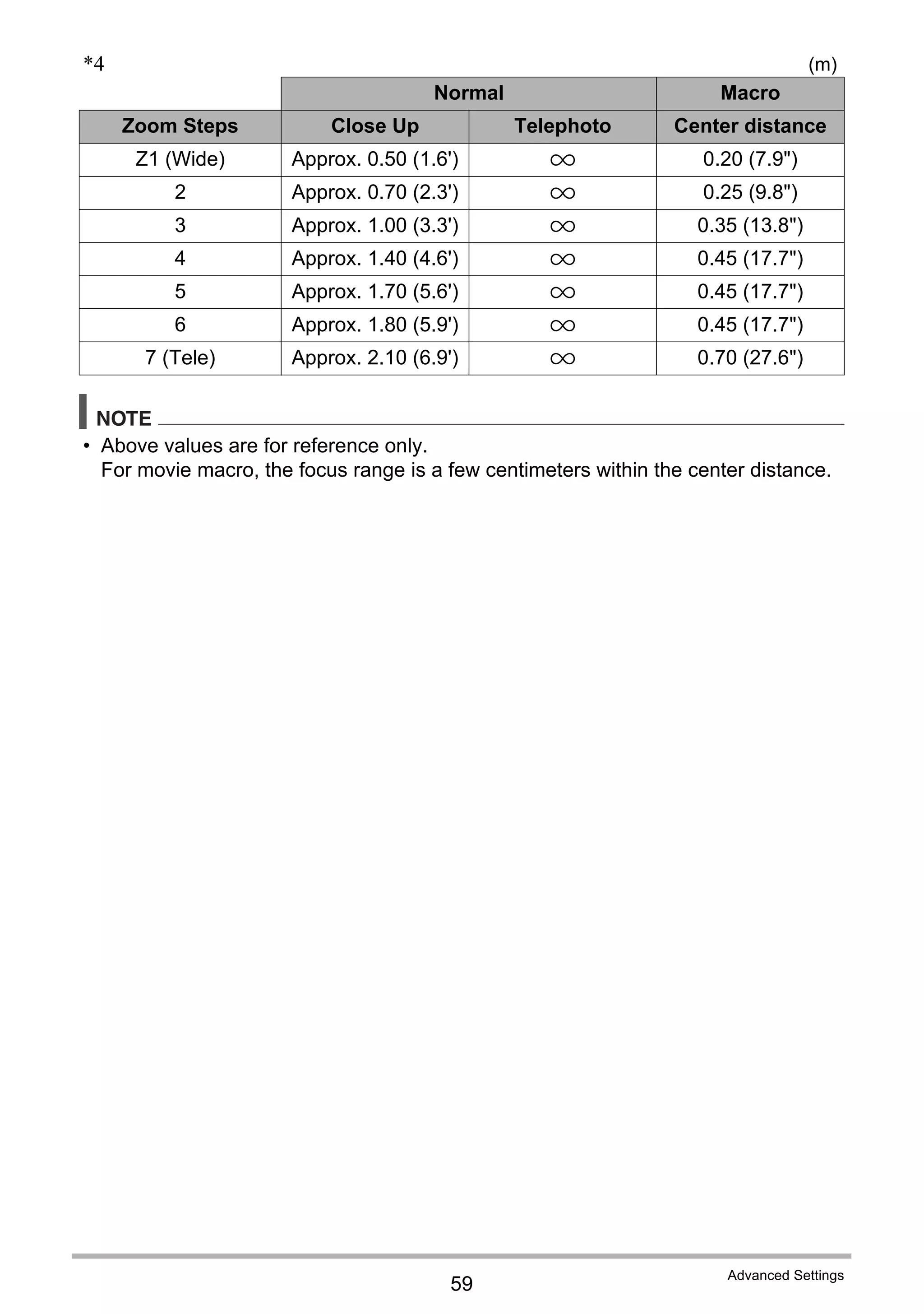 59
Advanced Settings
*4 (m)
NOTE
• Above values are for reference only.
For movie macro, the focus range is a few centimeters within the center distance.
Normal Macro
Zoom Steps Close Up Telephoto Center distance
Z1 (Wide) Approx. 0.50 (1.6') 9 0.20 (7.9")
2 Approx. 0.70 (2.3') 9 0.25 (9.8")
3 Approx. 1.00 (3.3') 9 0.35 (13.8")
4 Approx. 1.40 (4.6') 9 0.45 (17.7")
5 Approx. 1.70 (5.6') 9 0.45 (17.7")
6 Approx. 1.80 (5.9') 9 0.45 (17.7")
7 (Tele) Approx. 2.10 (6.9') 9 0.70 (27.6")
 