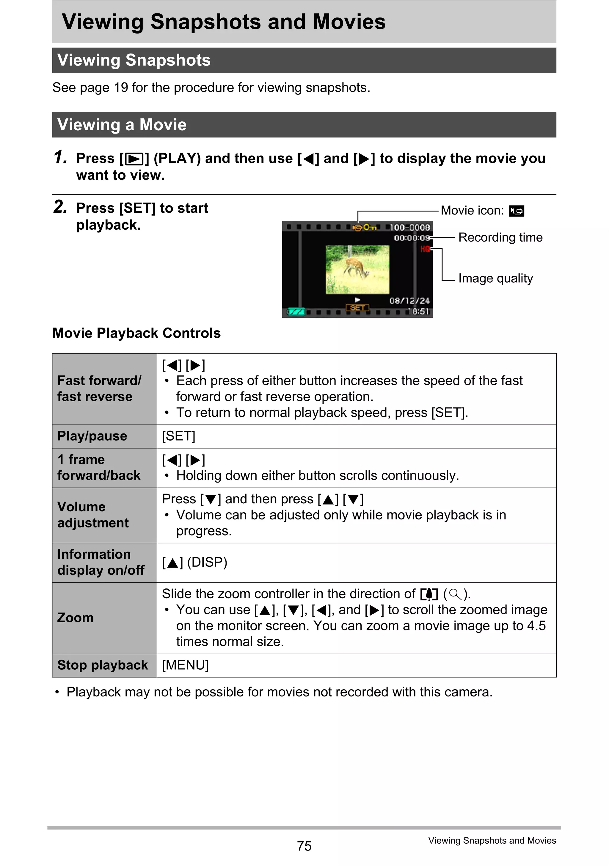 75
Viewing Snapshots and Movies
Viewing Snapshots and Movies
See page 19 for the procedure for viewing snapshots.
1. Press [p] (PLAY) and then use [4] and [6] to display the movie you
want to view.
2. Press [SET] to start
playback.
Movie Playback Controls
• Playback may not be possible for movies not recorded with this camera.
Viewing Snapshots
Viewing a Movie
Fast forward/
fast reverse
[4] [6]
• Each press of either button increases the speed of the fast
forward or fast reverse operation.
• To return to normal playback speed, press [SET].
Play/pause [SET]
1 frame
forward/back
[4] [6]
• Holding down either button scrolls continuously.
Volume
adjustment
Press [2] and then press [8] [2]
• Volume can be adjusted only while movie playback is in
progress.
Information
display on/off
[8] (DISP)
Zoom
Slide the zoom controller in the direction of z ([).
• You can use [8], [2], [4], and [6] to scroll the zoomed image
on the monitor screen. You can zoom a movie image up to 4.5
times normal size.
Stop playback [MENU]
Movie icon: »
Image quality
Recording time
 