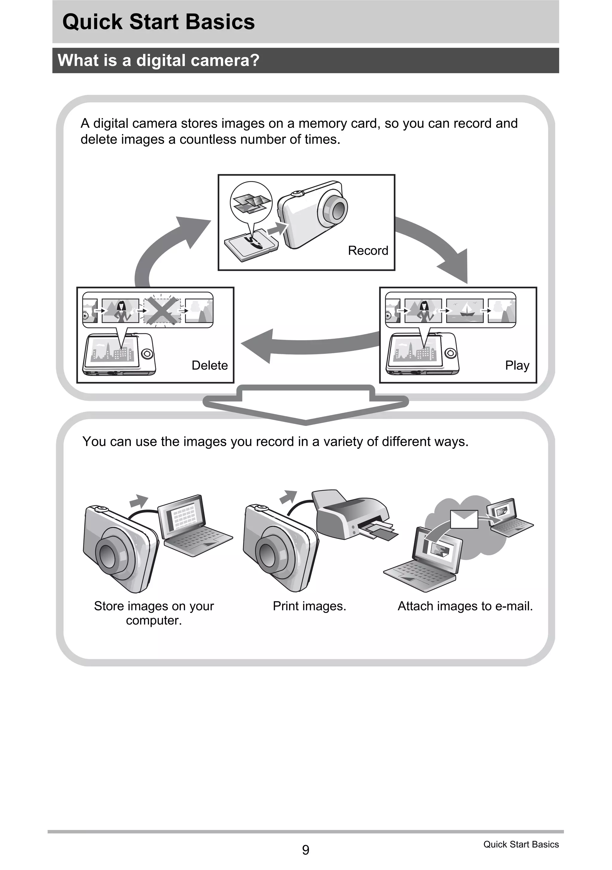 9
Quick Start Basics
Quick Start Basics
What is a digital camera?
Delete
A digital camera stores images on a memory card, so you can record and
delete images a countless number of times.
Play
Record
You can use the images you record in a variety of different ways.
Store images on your
computer.
Print images. Attach images to e-mail.
 