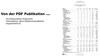 Kanton Zürich
Von der PDF Publikation ….
Am Anfang stehen strukturierte
Informationen, deren Wiederverwendbarkeit
eingesch...