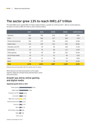 Media and entertainment
The sector grew 13% to reach INR1.67 trillion
The Indian M&E sector reached INR1.67 trillion (US$23.9 billion), a growth of 13.4% over 2017. With its current trajectory,
we expect it to grow to INR2.35 trillion by 2021 (US$33.6 billion).
2017 2018 2019E 2021E CAGR 2018-21
Television 660 740 815 955 8.8%
Print 303 306 317 338 3.4%
Filmed entertainment 156 175 194 236 10.6%
Digital media 119 169 223 354 28.0%
Animation and VFX 67 79 93 128 17.4%
Live events 65 75 86 112 14.0%
Online gaming 30 49 68 120 35.4%
Out Of Home media 34 37 41 49 9.2%
Radio 29 31 34 39 8.0%
Music 13 14 16 19 10.8%
Total 1,476 1,674 1,887 2,349 12.0%
All figures are gross of taxes (INR in billion) for calendar years | EY analysis
While television will retain pole position as the largest
segment, digital will overtake filmed entertainment in 2019
and print by 2021.
Growth was led by online gaming
and digital media
Segmental growth 2018 vs. 2017
12.1%
0.7%
7.5%
8.8%
10.1%
12.2%
13.4%
15.6%
18.5%
41.9%
59.4%
Print
Radio
Out Of Home media
Music
Television
Filmed entertainment
M&E sector overall
Live events
Animation and VFX
Digital media
Online gaming
Growth (in percentage) over 2017
 