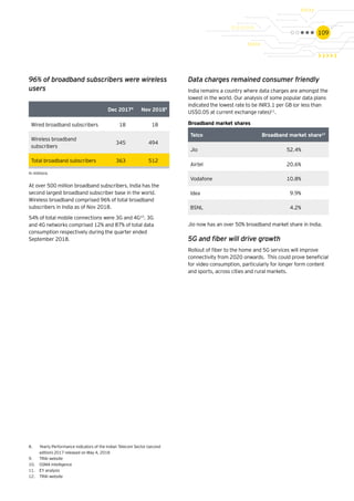109
Dec 20178
Nov 20189
Wired broadband subscribers 18 18
Wireless broadband
subscribers
345 494
Total broadband subscribers 363 512
96% of broadband subscribers were wireless
users
At over 500 million broadband subscribers, India has the
second largest broadband subscriber base in the world.
Wireless broadband comprised 96% of total broadband
subscribers in India as of Nov 2018.
54% of total mobile connections were 3G and 4G10
. 3G
and 4G networks comprised 12% and 87% of total data
consumption respectively during the quarter ended
September 2018.
Telco Broadband market share12
Jio 52.4%
Airtel 20.6%
Vodafone 10.8%
Idea 9.9%
BSNL 4.2%
	
Jio now has an over 50% broadband market share in India.
8.	 Yearly Performance indicators of the Indian Telecom Sector (second
edition) 2017 released on May 4, 2018
9.	 TRAI website
10.	 GSMA Intelligence
11.	 EY analysis
12.	 TRAI website
Data charges remained consumer friendly
India remains a country where data charges are amongst the
lowest in the world. Our analysis of some popular data plans
indicated the lowest rate to be INR3.1 per GB (or less than
US$0.05 at current exchange rates)11
.
In millions
Broadband market shares
5G and fiber will drive growth
Rollout of fiber to the home and 5G services will improve
connectivity from 2020 onwards. This could prove beneficial
for video consumption, particularly for longer form content
and sports, across cities and rural markets.
 