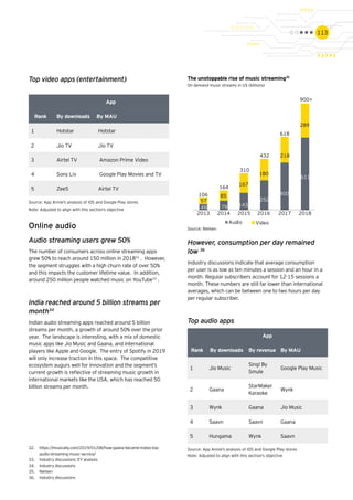 113
App
Rank By downloads By MAU
1 Hotstar Hotstar
2 Jio TV Jio TV
3 Airtel TV Amazon Prime Video
4 Sony Liv Google Play Movies and TV
5 Zee5 Airtel TV
Top video apps (entertainment)
Source: App Annie's analysis of iOS and Google Play stores
Online audio
Audio streaming users grew 50%
The number of consumers across online streaming apps
grew 50% to reach around 150 million in 201832
. However,
the segment struggles with a high churn rate of over 50%
and this impacts the customer lifetime value. In addition,
around 250 million people watched music on YouTube33
.
India reached around 5 billion streams per
month34
Indian audio streaming apps reached around 5 billion
streams per month, a growth of around 50% over the prior
year. The landscape is interesting, with a mix of domestic
music apps like Jio Music and Gaana, and international
players like Apple and Google. The entry of Spotify in 2019
will only increase traction in this space. The competitive
ecosystem augurs well for innovation and the segment’s
current growth is reflective of streaming music growth in
international markets like the USA, which has reached 50
billion streams per month.
Source: Nielsen
However, consumption per day remained
low 36
Industry discussions indicate that average consumption
per user is as low as ten minutes a session and an hour in a
month. Regular subscribers account for 12-15 sessions a
month. These numbers are still far lower than international
averages, which can be between one to two hours per day
per regular subscriber.
Top audio apps
App
Rank By downloads By revenue By MAU
1 Jio Music
Sing! By
Smule
Google Play Music
2 Gaana
StarMaker
Karaoke
Wynk
3 Wynk Gaana Jio Music
4 Saavn Saavn Gaana
5 Hungama Wynk Saavn
Source: App Annie's analysis of iOS and Google Play stores
49 79 143
400
611
57
85
167
180
218
289
2013 2014 2015 2016 2017 2018
Audio Video
106
164
310
432
618
900+
252
The unstoppable rise of music streaming35
On demand music streams in US (billions)
32.	 https://musically.com/2019/01/08/how-gaana-became-indias-top-
audio-streaming-music-service/
33.	 Industry discussions; EY analysis
34.	 Industry discussions
35.	 Nielsen
36.	 Industry discussions
Note: Adjusted to align with this section's objective
Note: Adjusted to align with this section's objective
 