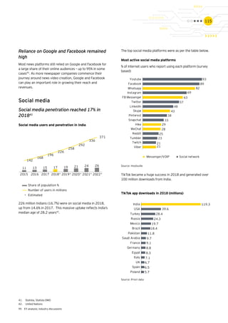 115
Source: Hootsuite
Source: Priori data
Reliance on Google and Facebook remained
high
Most news platforms still relied on Google and Facebook for
a large share of their online audiences – up to 95% in some
cases95
. As more newspaper companies commence their
journey around news video creation, Google and Facebook
can play an important role in growing their reach and
revenues.
Social media
Social media penetration reached 17% in
201841
226 million Indians (16.7%) were on social media in 2018,
up from 14.6% in 2017. This massive uptake reflects India’s
median age of 28.2 years42
.
The top social media platforms were as per the table below.
TikTok became a huge success in 2018 and generated over
100 million downloads from India.
Social media users and penetration in India
% of internet users who report using each platform (survey
based)
Most active social media platforms
TikTok app downloads in 2018 (millions)
11 13 15 17 19 21 24 26
142
168
196
226
258
292
336
371
2015 2016 2017 2018* 2019* 2020* 2021* 2022*
Share of population %
Number of users in millions
Estimated*
21
23
25
33
38
48
57
69
89
93
21
28
29
43
63
82
Viber
Twitch
Tumbler
Reddit
WeChat
Hike
Snapchat
Pinterest
Skype
LinkedIn
Twitter
FB Messenger
Instagram
Whatsapp
Facebook
Youtube
Messenger/VOIP Social network
5.7
6.5
6.7
7.1
8.3
8.8
9.1
9.7
11.8
18.4
19.7
24.3
28.4
39.6
119.3
Poland
Spain
UK
Italy
Egypt
Germany
France
Saudi Arabia
Pakistan
Brazil
Mexico
Russia
Turkey
USA
India
41.	 Statista, Statista DMO
42.	 United Nations
95	 EY analysis; industry discussions
 