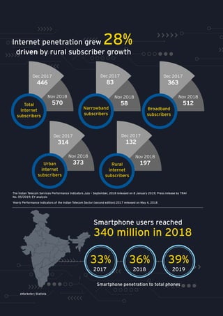 Internet penetration grew 28%
driven by rural subscriber growth
Nov 2018
58
Nov 2018
197
Total
Internet
subscribers
Urban
internet
subscribers
Nov 2018
570
Nov 2018
373
Dec 2017
446
Dec 2017
314
Broadband
subscribers
Nov 2018
512
Dec 2017
363
Dec 2017
83
Dec 2017
132
Narrowband
subscribers
Rural
internet
subscribers
33% 36% 39%
Smartphone users reached
340 million in 2018
Smartphone penetration to total phones
2017 2018 2019
eMarketer; Statista
The Indian Telecom Services Performance Indicators July – September, 2018 released on 8 January 2019; Press release by TRAI
No. 05/2019; EY analysis
Yearly Performance indicators of the Indian Telecom Sector (second edition) 2017 released on May 4, 2018
 