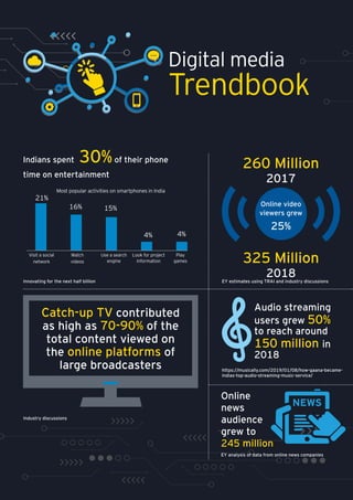 Indians spent 30%of their phone
time on entertainment
Most popular activities on smartphones in India
21%
Visit a social
network
Watch
videos
Use a search
engine
Look for project
information
Play
games
16% 15%
4% 4%
Catch-up TV contributed
as high as 70-90% of the
total content viewed on
the online platforms of
large broadcasters
Online video
viewers grew
25%
260 Million
2017
325 Million
2018
Audio streaming
users grew 50%
to reach around
150 million in
2018
Digital media
Trendbook
Innovating for the next half billion EY estimates using TRAI and industry discussions
https://musically.com/2019/01/08/how-gaana-became-
indias-top-audio-streaming-music-service/
EY analysis of data from online news companies
Industry discussions
Online
news
audience
grew to
245 million
 