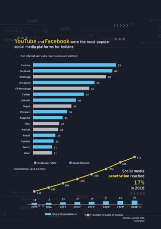 YouTube and Facebook were the most popular
social media platforms for Indians
21
23
25
33
38
48
57
69
89
93
21
28
29
43
63
82
Viber
Twitch
Tumbler
Reddit
WeChat
Hike
Snapchat
Pinterest
Skype
LinkedIn
Twitter
FB Messenger
Instagram
Whatsapp
Facebook
Youtube
% of internet users who report using each platform
Messenger/VOIP Social Network
11 13 15 17 19 21 24 26
142
168
196
226
258
292
336
371
2015 2016 2017 2018* 2019* 2020* 2021* 2022*
Share of population % Number of users in millions
Social media
penetration reached
17%
in 2018
GlobalWebIndex (Q2 & Q3 2018)
Statista, Statista DMO
*Estimated
 