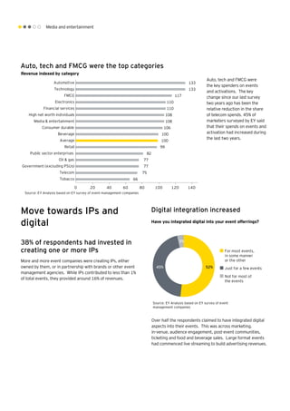 Media and entertainment
Revenue indexed by category
Auto, tech and FMCG were the top categories
Move towards IPs and
digital
38% of respondents had invested in
creating one or more IPs
More and more event companies were creating IPs, either
owned by them, or in partnership with brands or other event
management agencies. While IPs contributed to less than 1%
of total events, they provided around 16% of revenues.
Over half the respondents claimed to have integrated digital
aspects into their events. This was across marketing,
in-venue, audience engagement, post-event communities,
ticketing and food and beverage sales. Large format events
had commenced live streaming to build advertising revenues.
Digital integration increased
Have you integrated digital into your event offerrings?
Source: EY Analysis based on EY survey of event
management companies
52%45%
3%
For most events,
in some manner
or the other
Just for a few events
Not for most of
the events
Source: EY Analysis based on EY survey of event management companies
66
75
77
77
82
99
100
100
106
108
108
110
110
117
133
133
0 20 40 60 80 100 120 140
Tobacco
Telecom
Government (excluding PSUs)
Oil & gas
Public sector enterprises
Retail
Average
Beverage
Consumer durable
Media & entertainment
High net worth individuals
Financial services
Electronics
FMCG
Technology
Automotive
Auto, tech and FMCG were
the key spenders on events
and activations. The key
change since our last survey
two years ago has been the
relative reduction in the share
of telecom spends. 45% of
marketers surveyed by EY said
that their spends on events and
activation had increased during
the last two years.
 