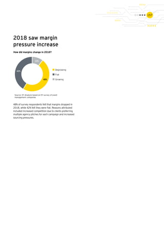 157
2018 saw margin
pressure increase
48% of survey respondents felt that margins dropped in
2018, while 42% felt they were flat. Reasons attributed
included increased competition due to clients preferring
multiple agency pitches for each campaign and increased
sourcing pressures.
How did margins change in 2018?
Source: EY Analysis based on EY survey of event
management companies
Degrowing
Flat
Growing
10%
48%
42%
 