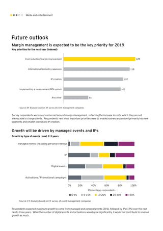 Media and entertainment
Future outlook
Survey respondents were most concerned around margin management, reflecting the increase in costs, which they are not
always able to charge clients. Respondents’ next most important priorities were to enable business expansion (primarily into new
segments and smaller towns) and IP creation.
Respondents expected maximum growth to come from managed and personal events (21%), followed by IPs (17%) over the next
two to three years. While the number of digital events and activations would grow significantly, it would not contribute to revenue
growth as much.
Margin management is expected to be the key priority for 2019
Growth will be driven by managed events and IPs
Key priorities for the next year (indexed)
Growth by type of events - next 2-3 years
Source: EY Analysis based on EY survey of event management companies
102
107
118
128
Implementing a measurement/ROI system
IP creation
International/domestic expansion
Cost reduction/margin improvement
44Any other
Source: EY Analysis based on EY survey of event management companies
Percentage respondents
0% 20% 40% 60% 80% 100%
IP
Activations / Promotional campaigns
Digital events
0-5% 5-10% 10-20% 20-30% >30%
Managed events (including personal events)
 