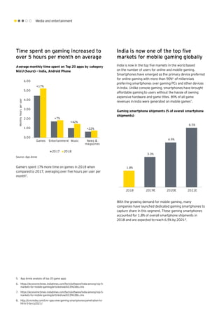 Media and entertainment
+17%
+7%
+42%
+22%
0.00
1.00
2.00
3.00
4.00
5.00
6.00
Games Entertainment Music News &
magazines
Monthlyhoursperuser
2017 2018
1.8%
3.3%
4.9%
6.5%
2018 2019E 2020E 2021E
Time spent on gaming increased to
over 5 hours per month on average
Gamers spent 17% more time on games in 2018 when
compared to 2017, averaging over five hours per user per
month5
.
India is now one of the top five
markets for mobile gaming globally
India is now in the top five markets in the world based
on the number of users for online and mobile gaming.
Smartphones have emerged as the primary device preferred
for online gaming with more than 90%6
of millennials
preferring smartphones over gaming PCs and other devices
in India. Unlike console gaming, smartphones have brought
affordable gaming to users without the hassle of owning
expensive hardware and game titles. 89% of all game
revenues in India were generated on mobile games7
.
With the growing demand for mobile gaming, many
companies have launched dedicated gaming smartphones to
capture share in this segment. These gaming smartphones
accounted for 1.8% of overall smartphone shipments in
2018 and are expected to reach 6.5% by 20218
.
5.	 App Annie analysis of top 20 game apps
6.	 https://economictimes.indiatimes.com/tech/software/india-among-top-5-
markets-for-mobile-gaming/articleshow/65396386.cms
7.	 https://economictimes.indiatimes.com/tech/software/india-among-top-5-
markets-for-mobile-gaming/articleshow/65396386.cms
8.	 http://cmrindia.com/cmr-specview-gaming-smartphones-penetration-to-
hit-6-5-by-cy2021/
Gaming smartphone shipments (% of overall smartphone
shipments)
Average monthly time spent on Top 20 apps by category
MAU (hours) - India, Android Phone
Source: App Annie
 